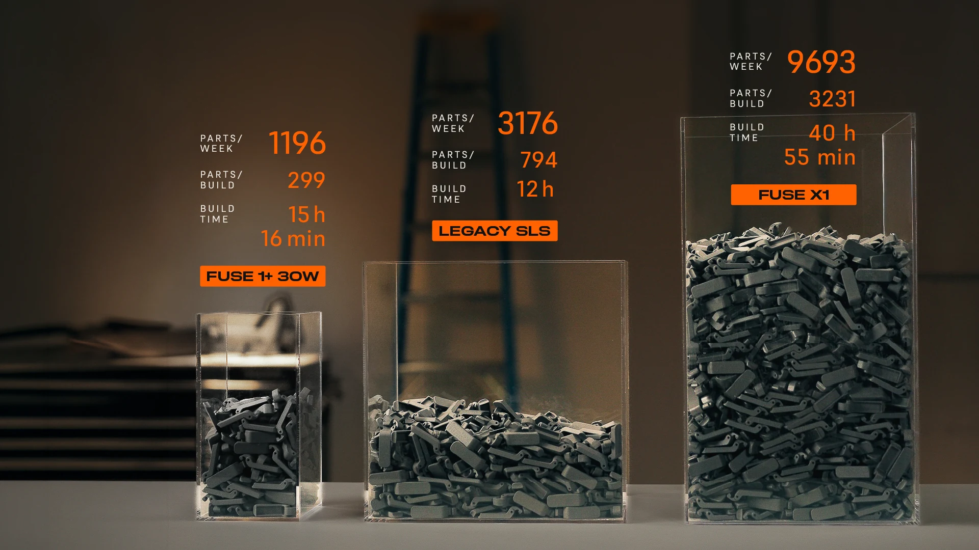 Fuse X1 throughput — 9,693 parts per week vs 1,196 on the Fuse 1+ 30W and 3,176 on legacy SLS